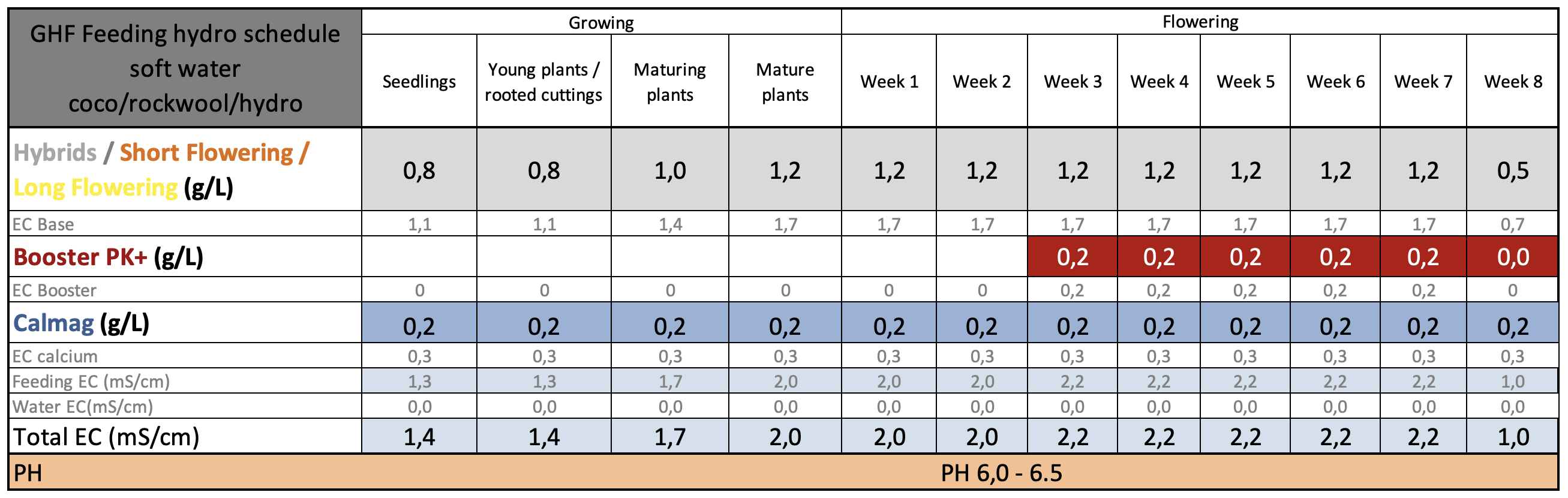 GHF Feeding schedule hydro set up